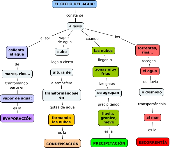 Ciclo Del Agua Mapa 2025